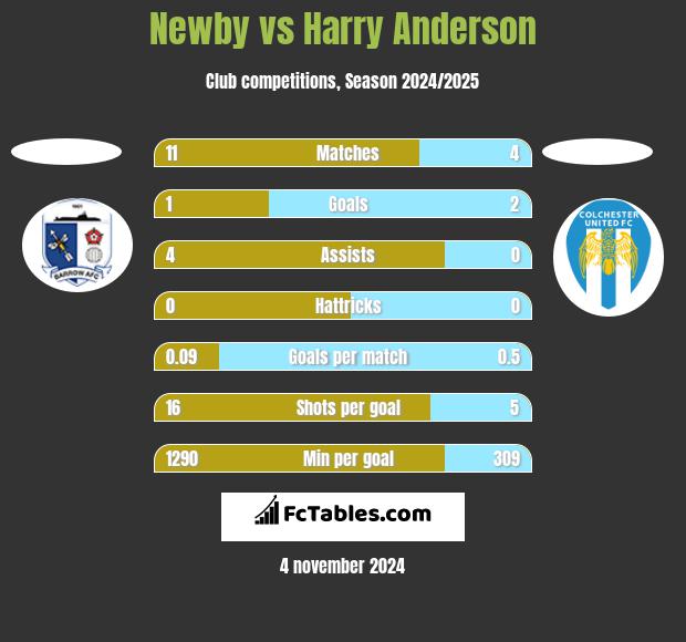 Newby vs Harry Anderson h2h player stats