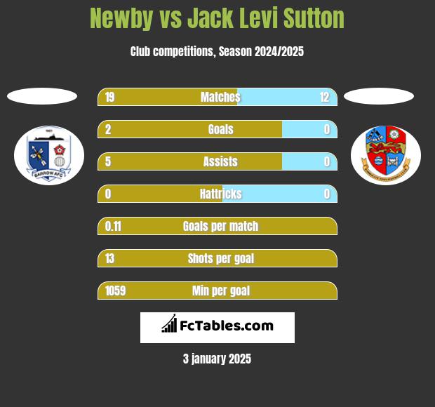 Newby vs Jack Levi Sutton h2h player stats