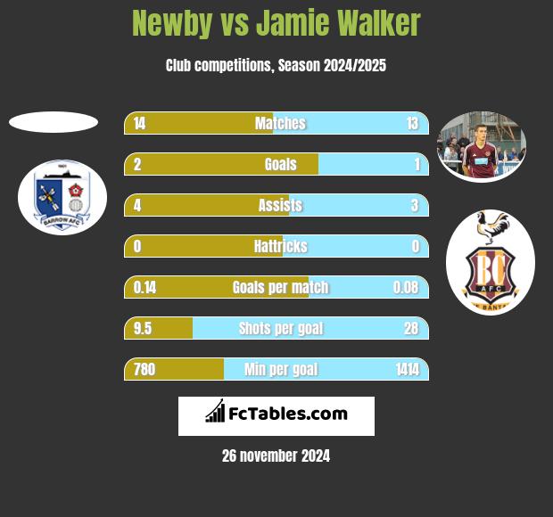 Newby vs Jamie Walker h2h player stats