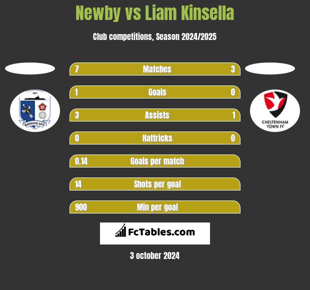 Newby vs Liam Kinsella h2h player stats