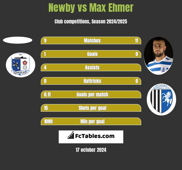 Newby vs Max Ehmer h2h player stats