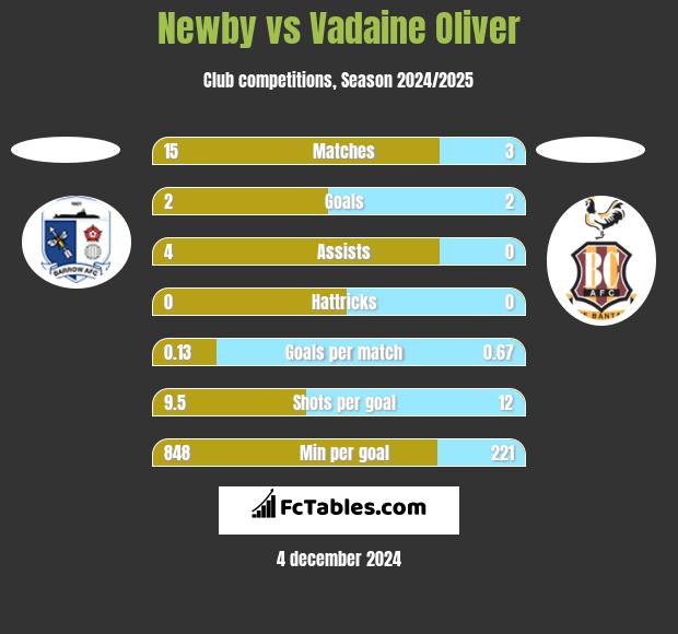 Newby vs Vadaine Oliver h2h player stats