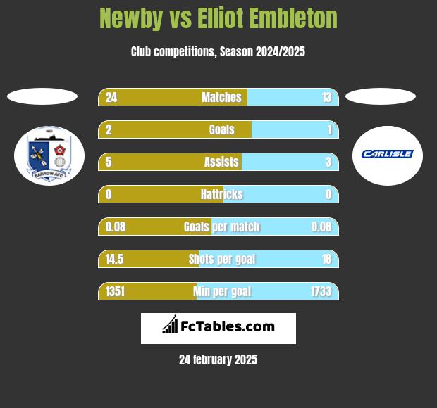 Newby vs Elliot Embleton h2h player stats