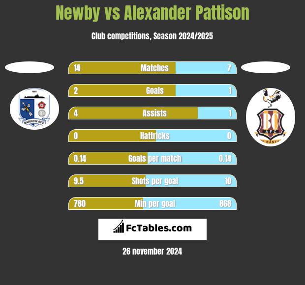 Newby vs Alexander Pattison h2h player stats