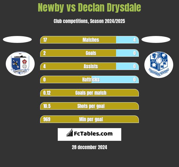 Newby vs Declan Drysdale h2h player stats