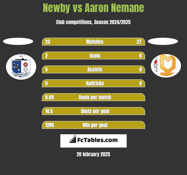 Newby vs Aaron Nemane h2h player stats