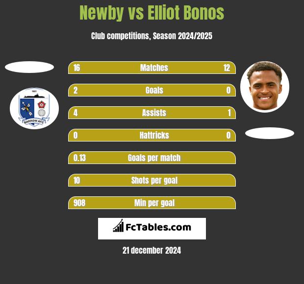 Newby vs Elliot Bonos h2h player stats