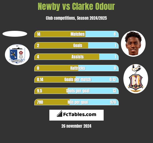 Newby vs Clarke Odour h2h player stats