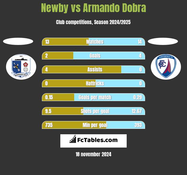 Newby vs Armando Dobra h2h player stats