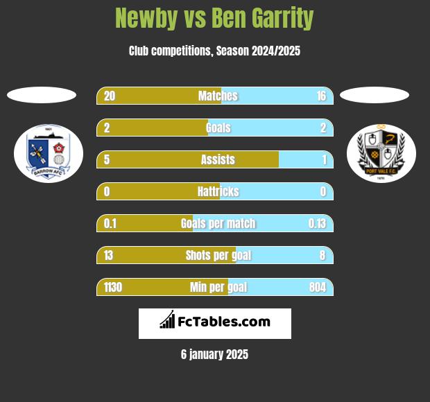 Newby vs Ben Garrity h2h player stats