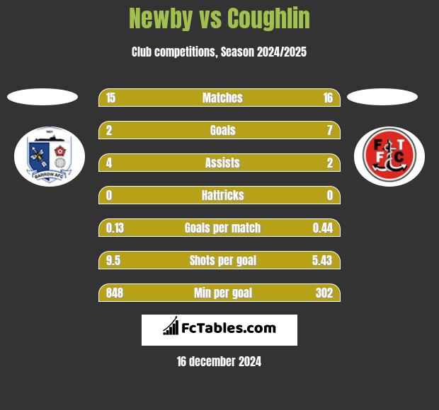 Newby vs Coughlin h2h player stats