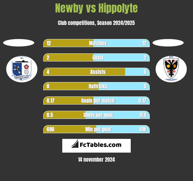 Newby vs Hippolyte h2h player stats