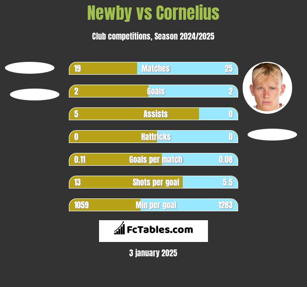 Newby vs Cornelius h2h player stats