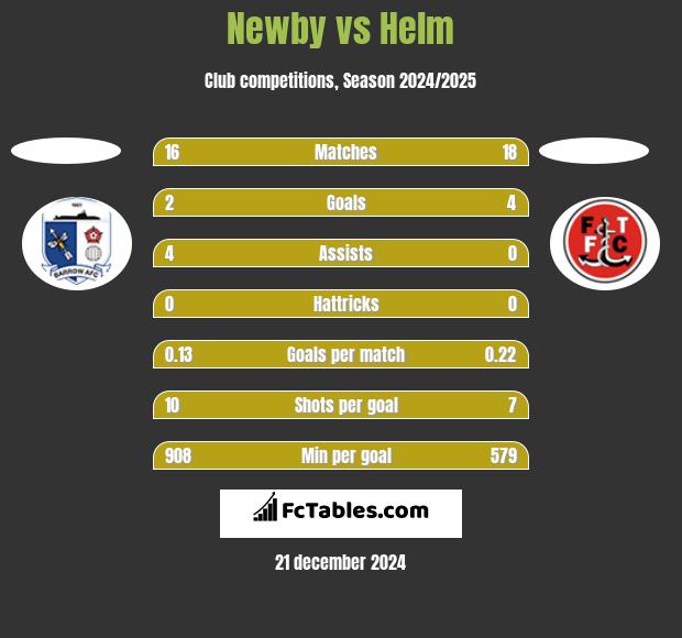 Newby vs Helm h2h player stats