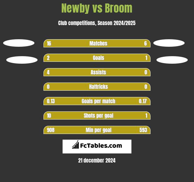 Newby vs Broom h2h player stats