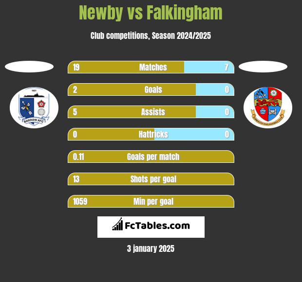 Newby vs Falkingham h2h player stats