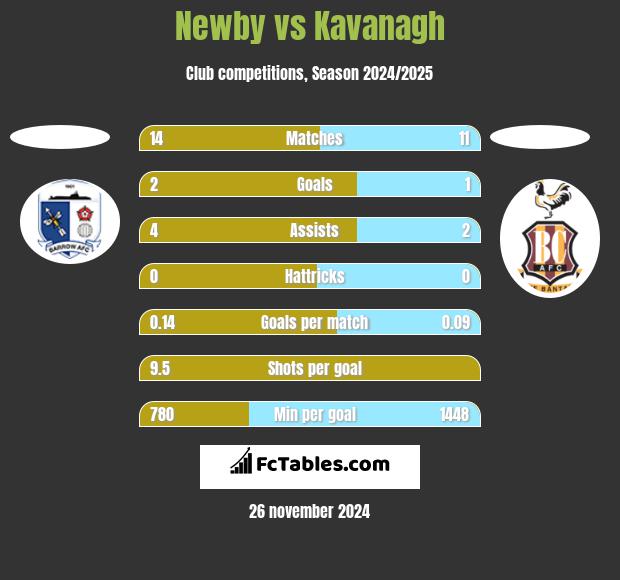 Newby vs Kavanagh h2h player stats