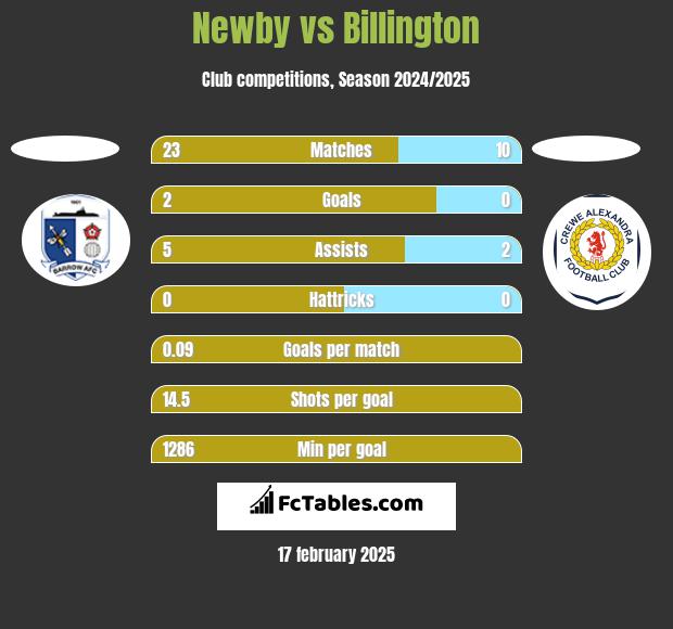 Newby vs Billington h2h player stats