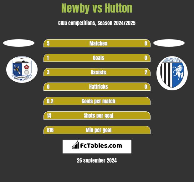 Newby vs Hutton h2h player stats