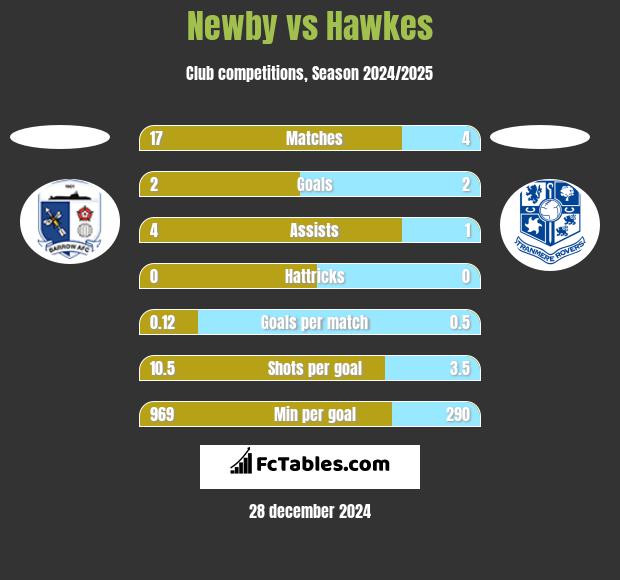 Newby vs Hawkes h2h player stats