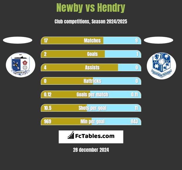 Newby vs Hendry h2h player stats