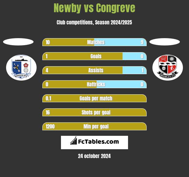 Newby vs Congreve h2h player stats