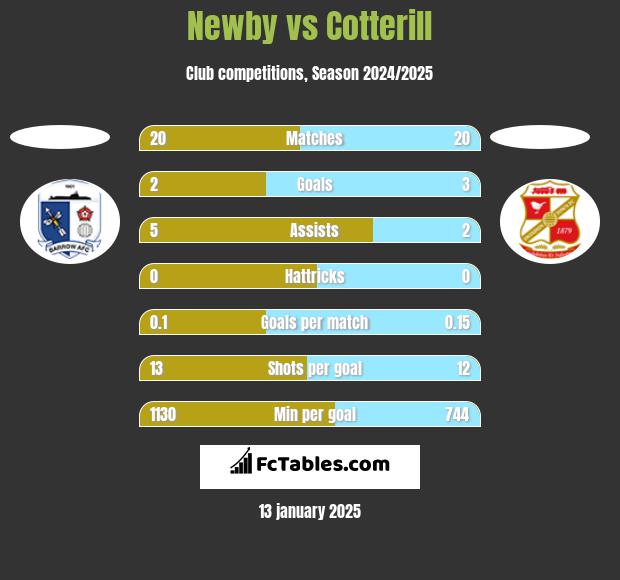 Newby vs Cotterill h2h player stats