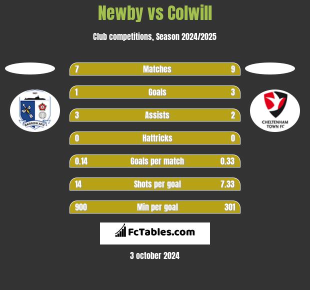 Newby vs Colwill h2h player stats