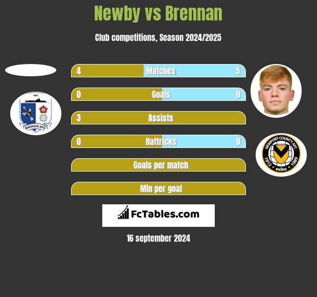 Newby vs Brennan h2h player stats