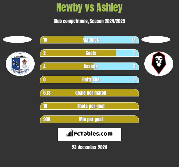 Newby vs Ashley h2h player stats