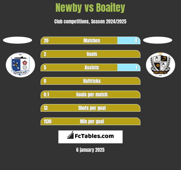 Newby vs Boaitey h2h player stats