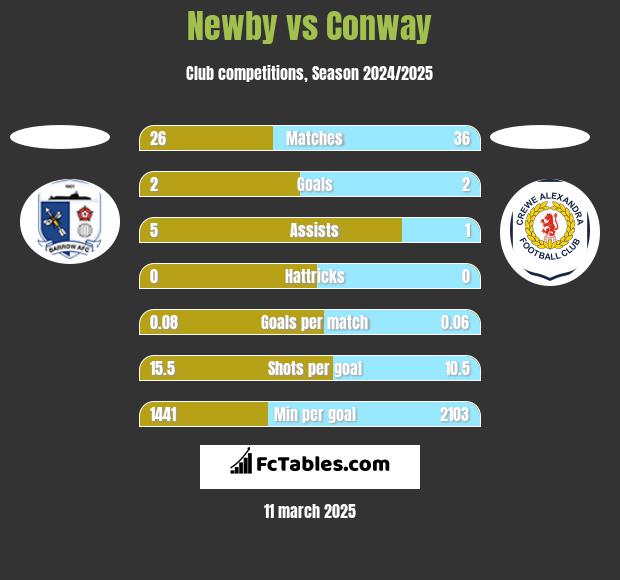 Newby vs Conway h2h player stats