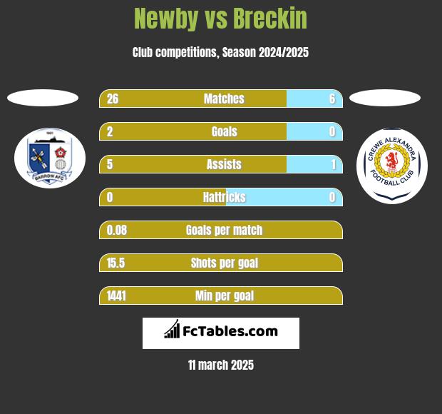 Newby vs Breckin h2h player stats