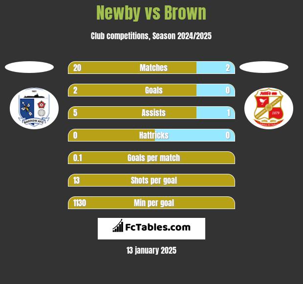 Newby vs Brown h2h player stats