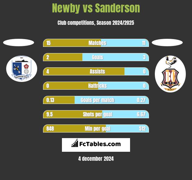 Newby vs Sanderson h2h player stats