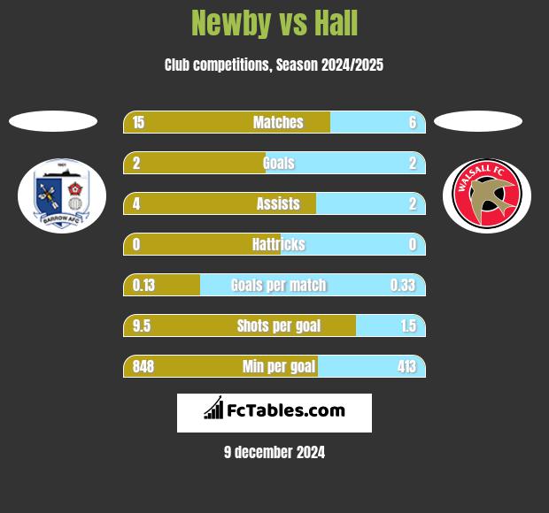 Newby vs Hall h2h player stats