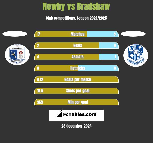 Newby vs Bradshaw h2h player stats