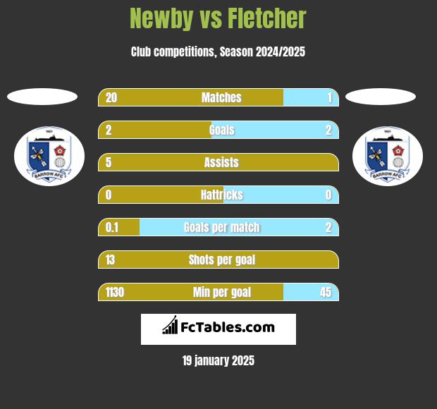 Newby vs Fletcher h2h player stats