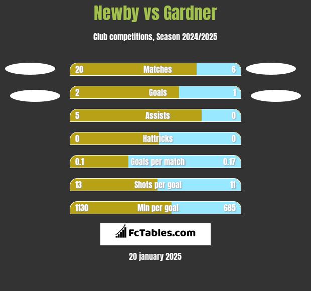 Newby vs Gardner h2h player stats