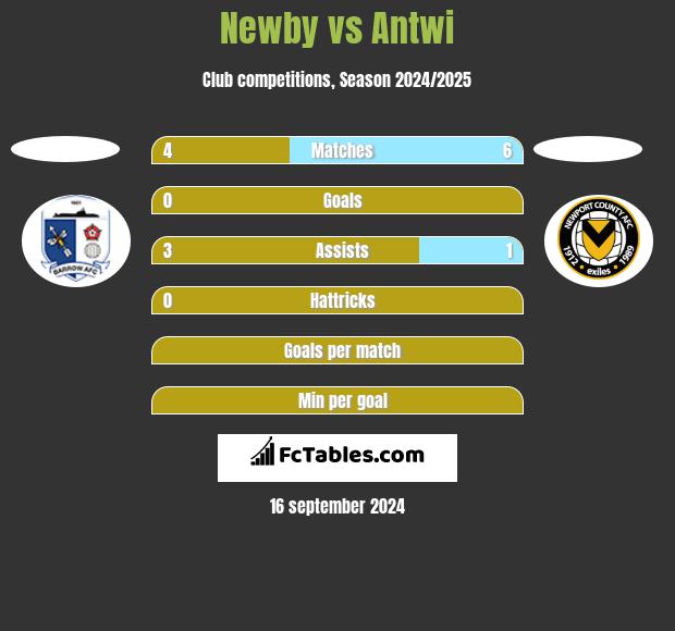 Newby vs Antwi h2h player stats