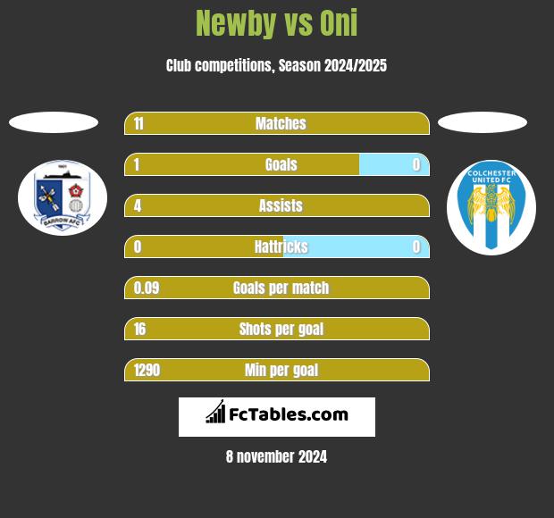 Newby vs Oni h2h player stats