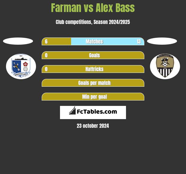 Farman vs Alex Bass h2h player stats