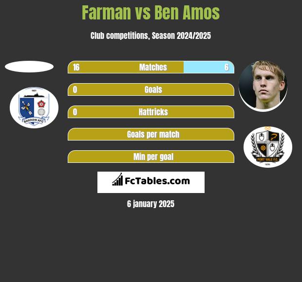 Farman vs Ben Amos h2h player stats