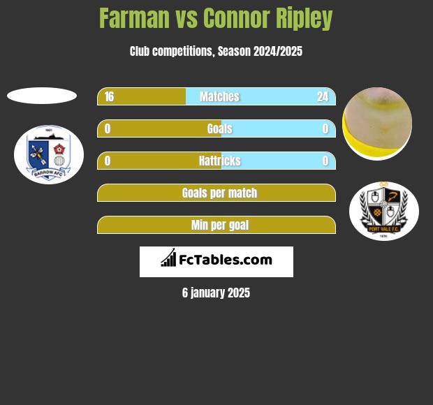 Farman vs Connor Ripley h2h player stats