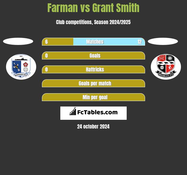 Farman vs Grant Smith h2h player stats