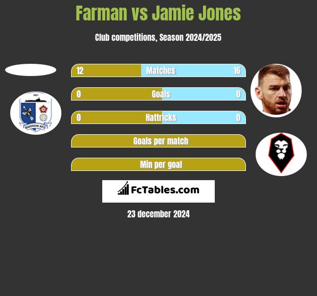 Farman vs Jamie Jones h2h player stats