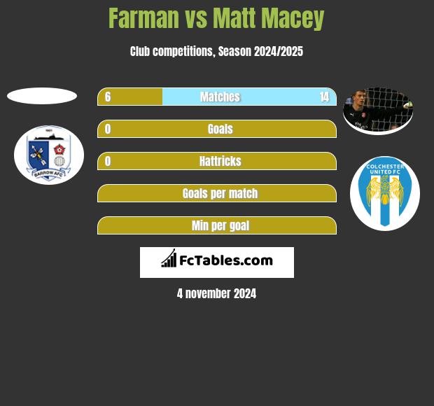 Farman vs Matt Macey h2h player stats