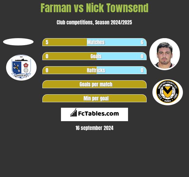 Farman vs Nick Townsend h2h player stats