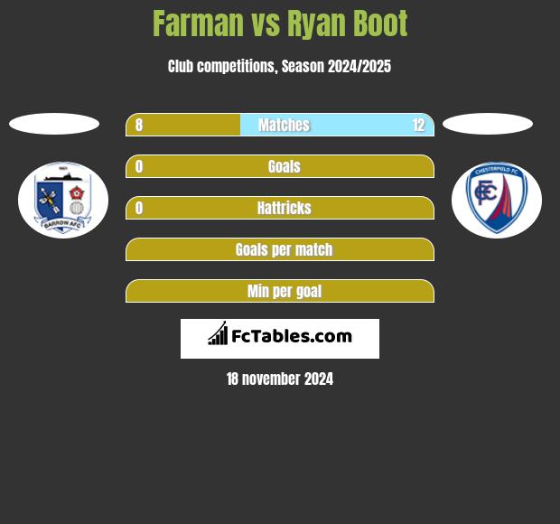 Farman vs Ryan Boot h2h player stats