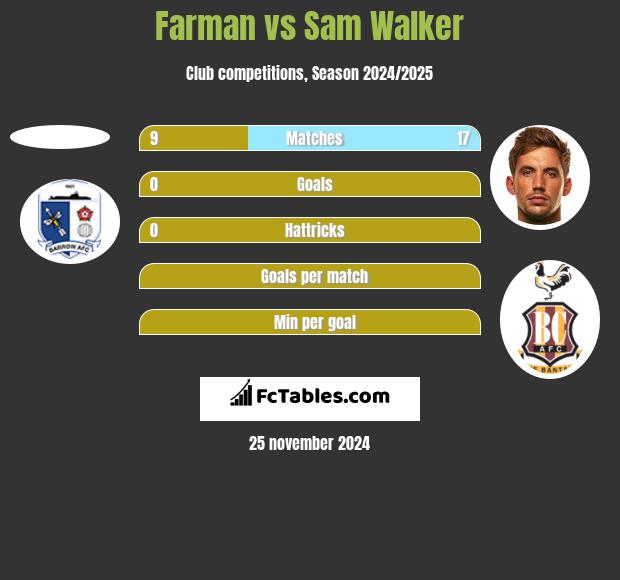 Farman vs Sam Walker h2h player stats